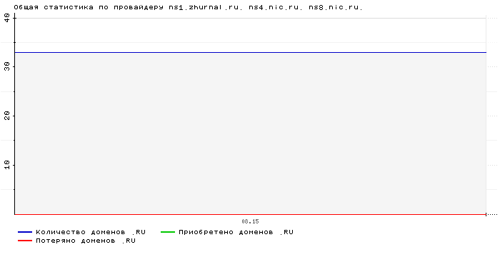 ���������� �� ���������� ns1.zhurnal.ru. ns4.nic.ru. ns8.nic.ru.